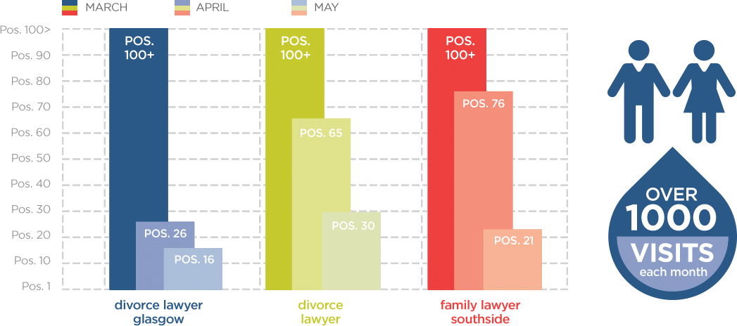 search engine optimisation results